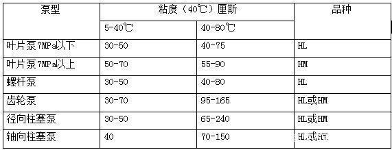 四柱液壓機(jī)如何選擇合適的液壓油？有哪些型號(hào)？