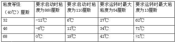 四柱液壓機(jī)如何選擇合適的液壓油？有哪些型號(hào)？